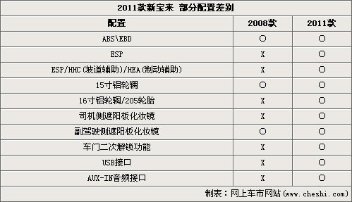 新宝来2011款6月上市 增ESP等7项配置\(表\)