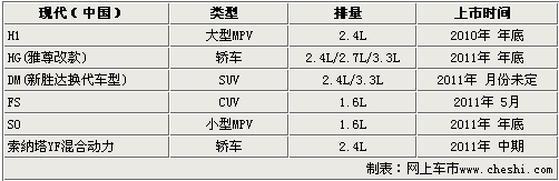 进口现代6款新车将上市 在华业务全面发力