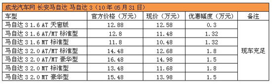 长安马自达3最高降1.32万 有现车