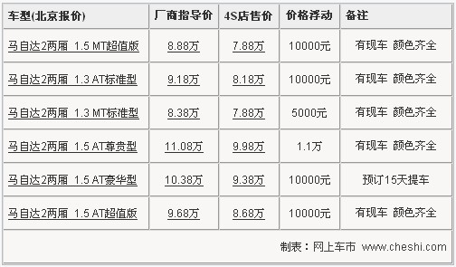 马自达2两厢最高优惠1.1万 最低售7.88万