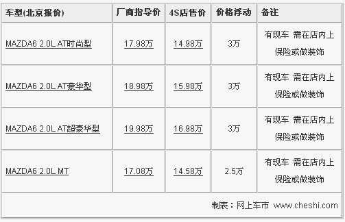 马自达6最高优惠3万元 最低仅售14.58万