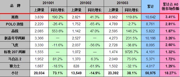 小排量市场占有率下降 雨燕逆势上扬