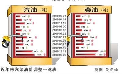 北京93号汽油每升降1毛7 专家称降幅超预期