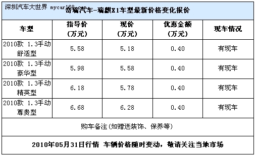 瑞麒X1价格平稳 4S店购车让利4000元