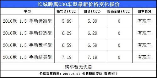 长城腾翼C30现车到店 现车充足颜色全暂无优惠