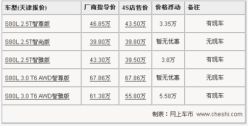 2010款沃尔沃S80L跌破40万 最高优惠近6万