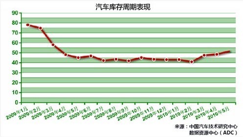 5月汽车总销量119.47万 环比降13.95%