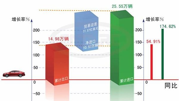 产销环比回落 5月中国汽车产业形势发布\(2\)