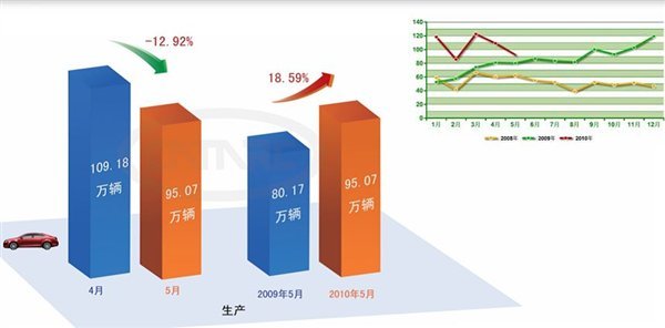 产销环比回落 5月中国汽车产业形势发布