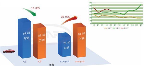 产销环比回落 5月中国汽车产业形势发布