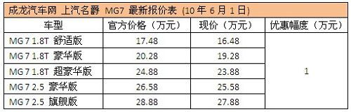 名爵MG7优惠一万 现车不全需预订