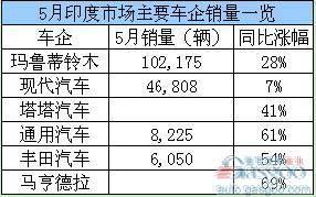 5月印度主要车企汽车销量全线飘红（表）