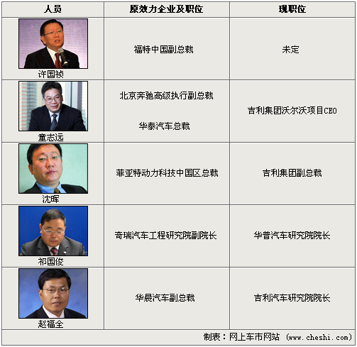 奔驰/福特等5大车企-高管被挖 吉利“阴谋”