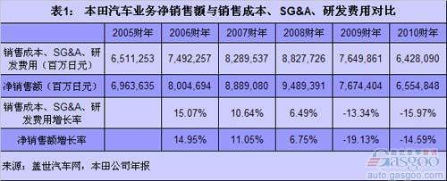 本田汽车近5财年销售额和成本分析