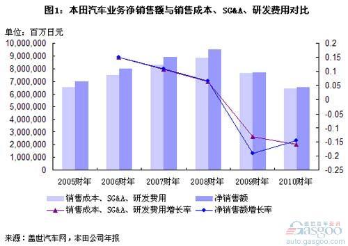 本田汽车近5财年销售额和成本分析