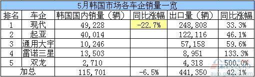 5月韩国市场各车企销量状况一览