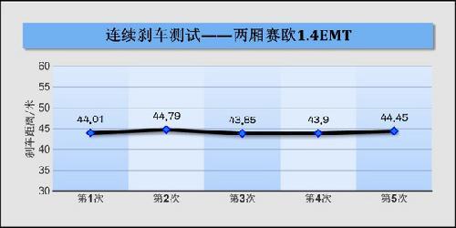 生死一线 10万元内刹车距离较短车型推荐