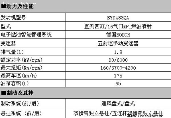 或售9.98万 比亚迪F6 1.8L新车配置曝光