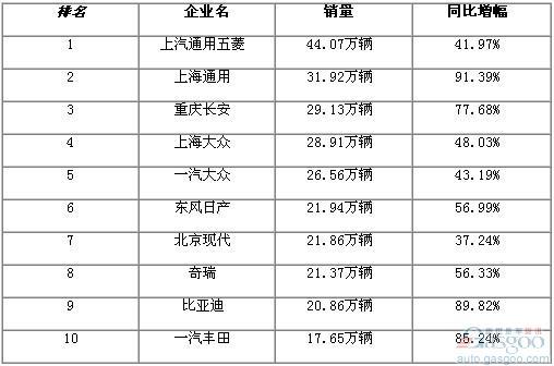 2010年前4月乘用车企业销量排名前十