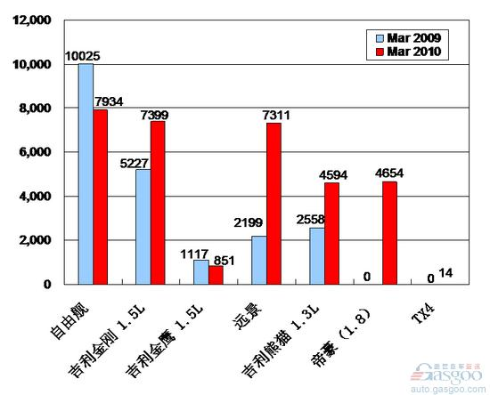 2010年3月前十车企产品销量图—No.10吉利汽车