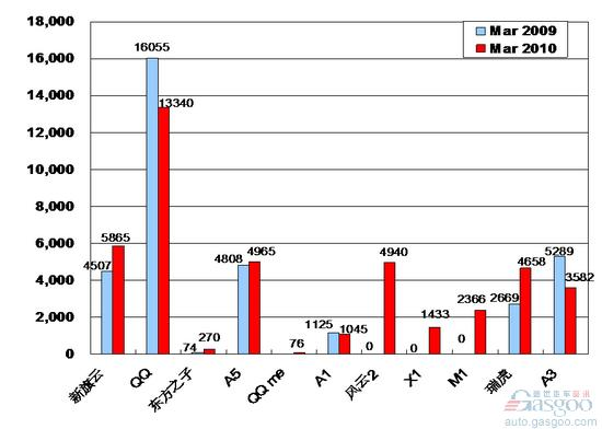 2010年3月前十车企产品销量图—No.8奇瑞汽车