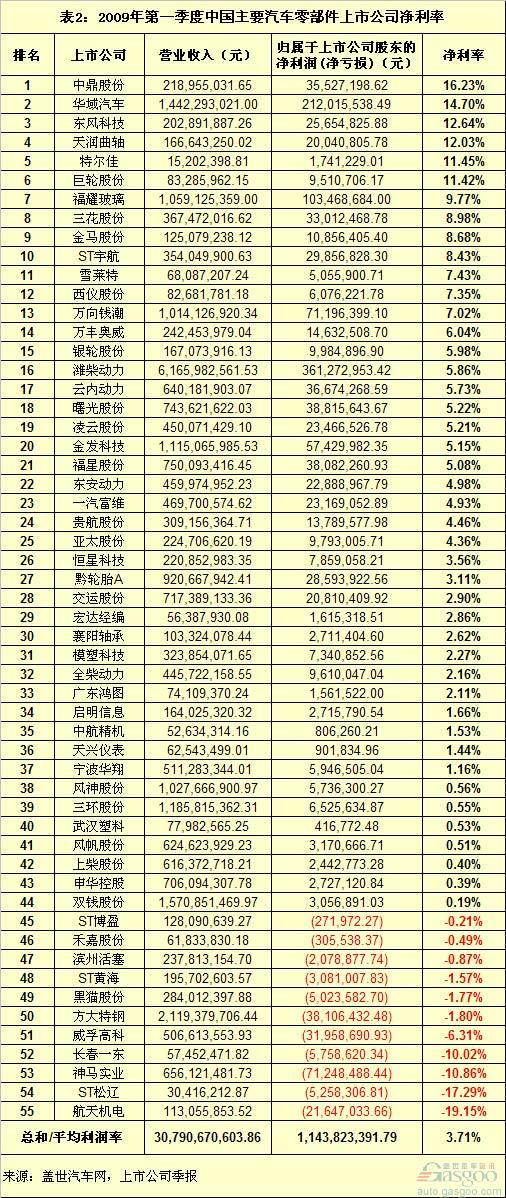 2010年一季度中国汽车零部件上市公司净利率排名