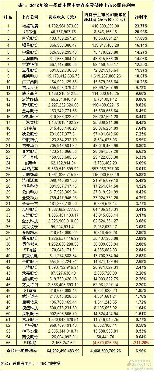 2010年一季度中国汽车零部件上市公司净利率排名