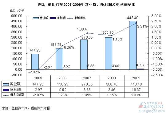 利润背后：江淮的跌宕与福田的节节攀升