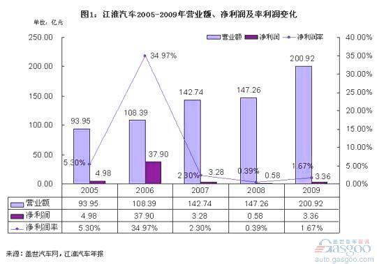 利润背后：江淮的跌宕与福田的节节攀升