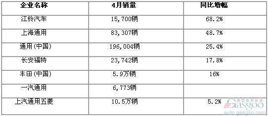 2010年5月份国内部分车企销量一览