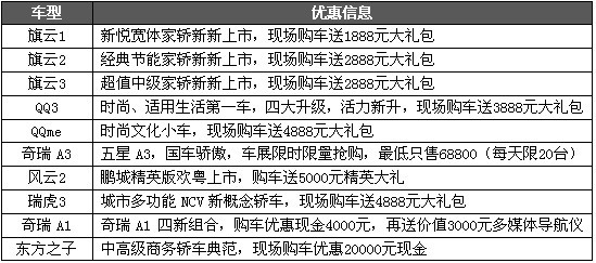 深圳车展上演“三国演义” 奇瑞最高优惠2万元