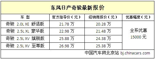 优惠幅度提升 日产奇骏让利15000元