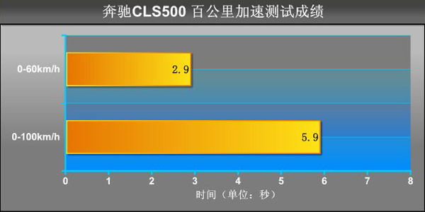 香艳动人 测试奔驰CLS 500\(4\)