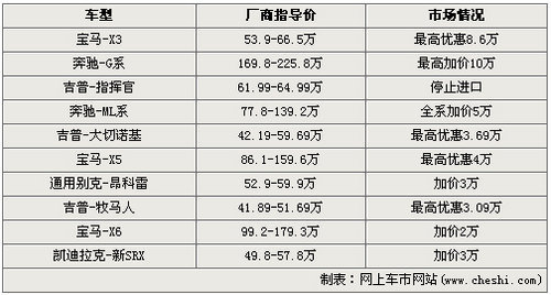 最高优惠8.6万 10款进口SUV车型行情一览