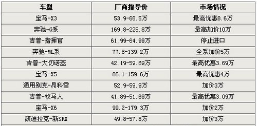 最高优惠8.6万 10款进口SUV车型行情一览