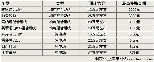 最高补贴6万元 八款“省油车”即将上市（图）