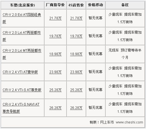 东本CR-V低配无现车 提车需加1.5万装饰