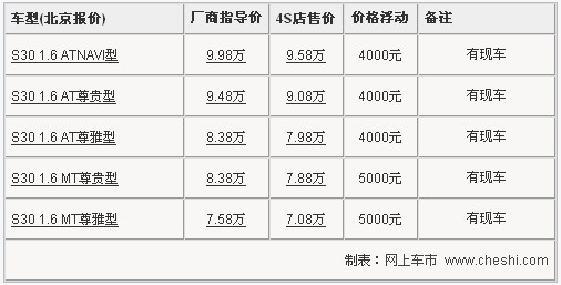 东风风神S30最高优惠1.5万 最低仅售6万