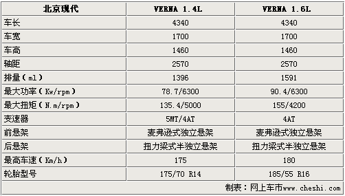 北京现代VERNA七月到店 预计售价7-10万