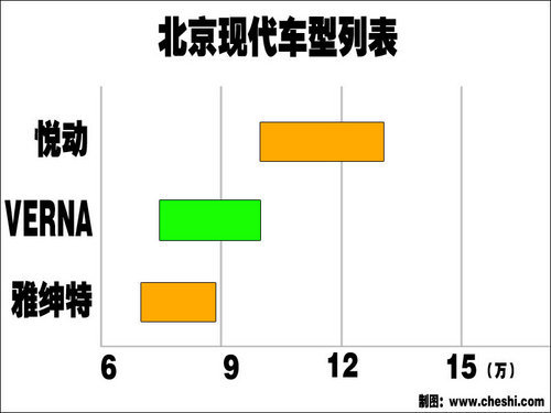 北京现代VERNA七月到店 预计售价7-10万