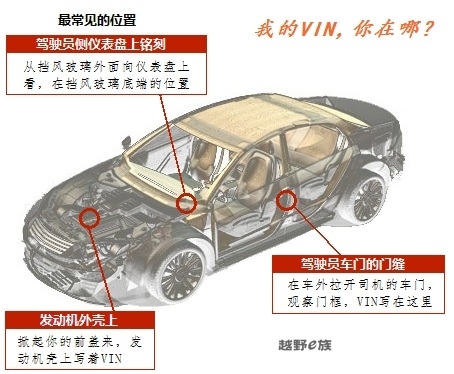 汽车身份证号-VIN码介绍\(2\)