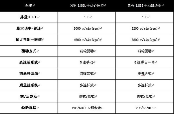 入门中级车之争2010款景程对比名驭\(2\)