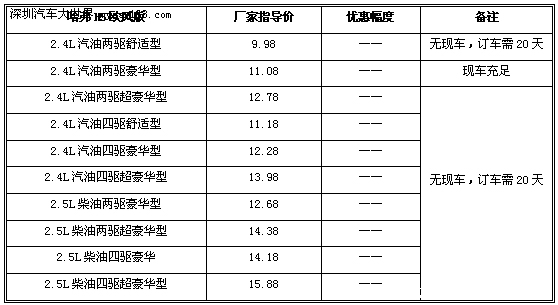 9.98-15.88万 哈弗H5欧风版部分现车到店