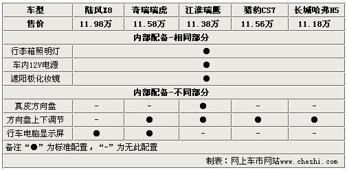 超值之选 五款11万自主品牌SUV车型导购\(2\)