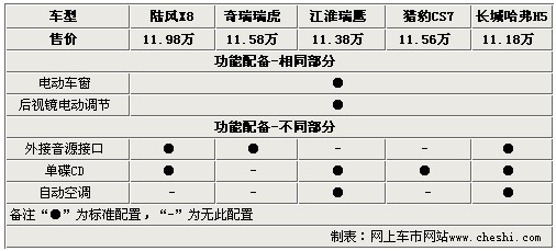 超值之选 五款11万自主品牌SUV车型导购\(2\)