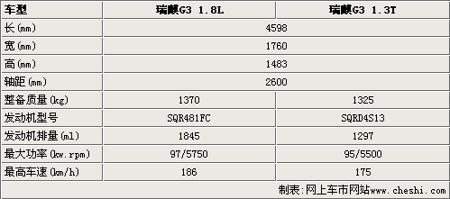 瑞麒G3搭载1.3S引擎  详细参数谍照曝光
