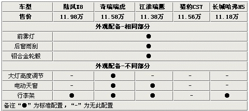 超值之选 五款11万自主品牌SUV车型导购