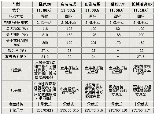 超值之选 五款11万自主品牌SUV车型导购