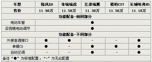 超值之选 五款11万自主品牌SUV车型导购\(2\)