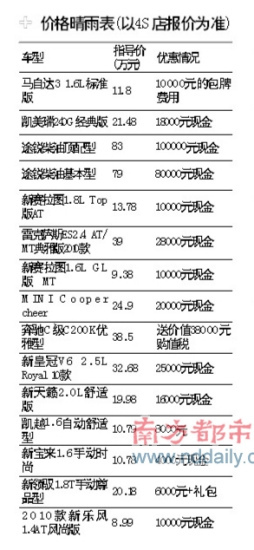 2010年车市或现“经济市”“信心市”